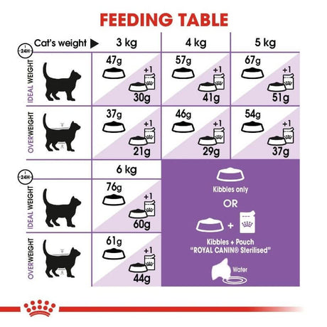 Royal Canin Sterilised feeding table for cats, detailing daily food portions based on weight and condition.