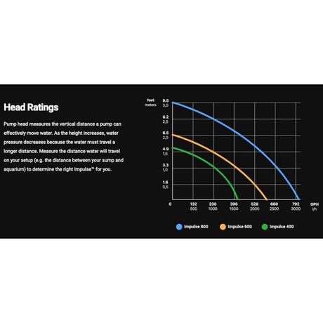 Seachem Impulse Pump head ratings graph showing flow rates for Impulse 400, 600, and 800 models in feet and GPH.