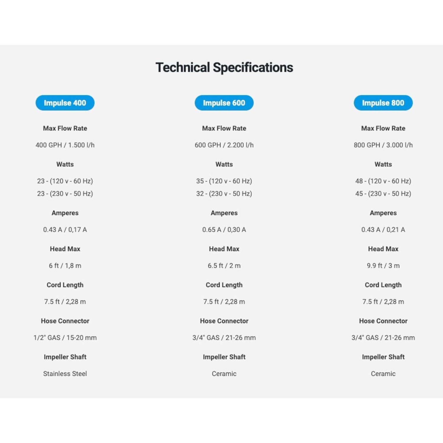 Seachem Impulse Pumps technical specifications chart comparing Impulse 400, 600, and 800 models with flow rates and features.