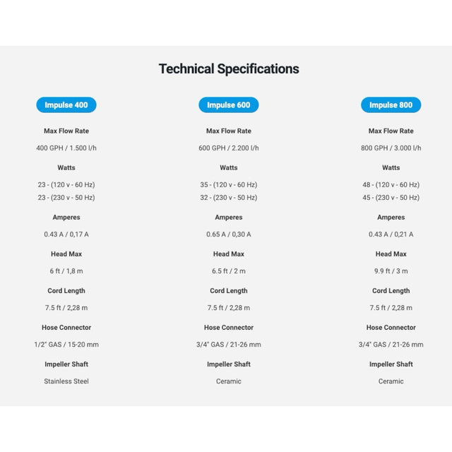 Seachem Impulse Pumps technical specifications chart comparing Impulse 400, 600, and 800 models with flow rates and features.