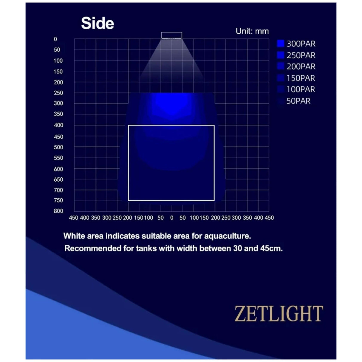 Side view PAR light distribution chart for Zetlight E3 Series LED, showing suitable areas for aquaculture.